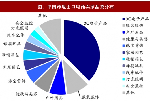 2018年我國(guó)跨境B2C行業(yè)市場(chǎng)規(guī)模及品類分布分析